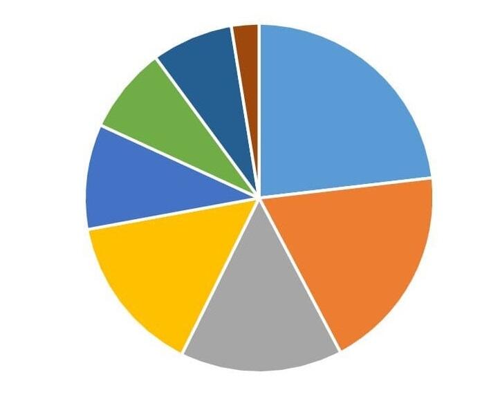 Структура рынка грузоперевозок по ФО в 2023 г., %