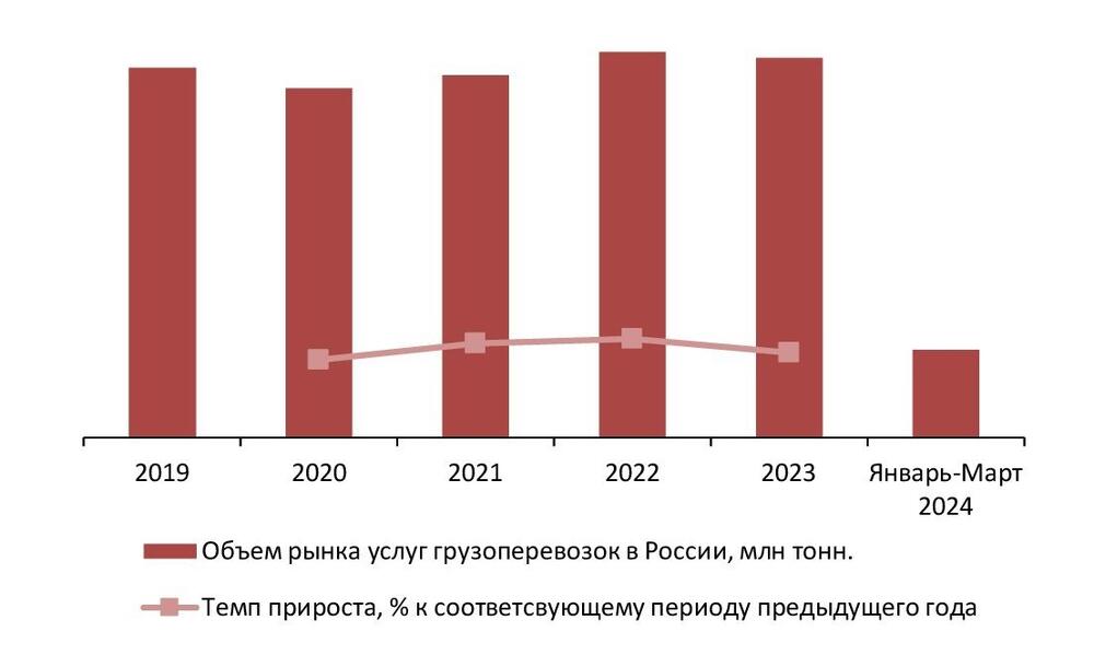 Динамика объема рынка грузоперевозок в России, 2019-2023 гг., январь-март 2024 г., млн тонн.