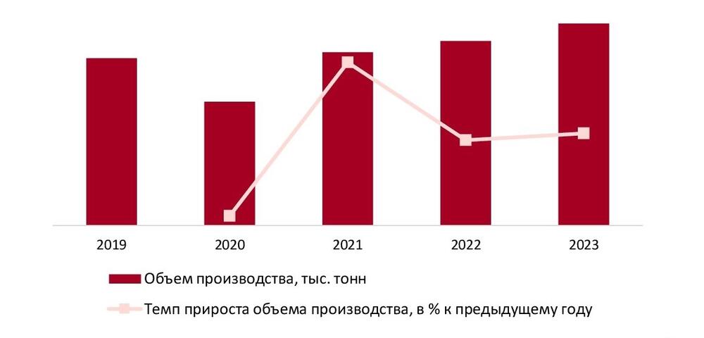 Динамика объемов производства сахарной пудры в РФ за 2019-2023 гг., тыс. тонн