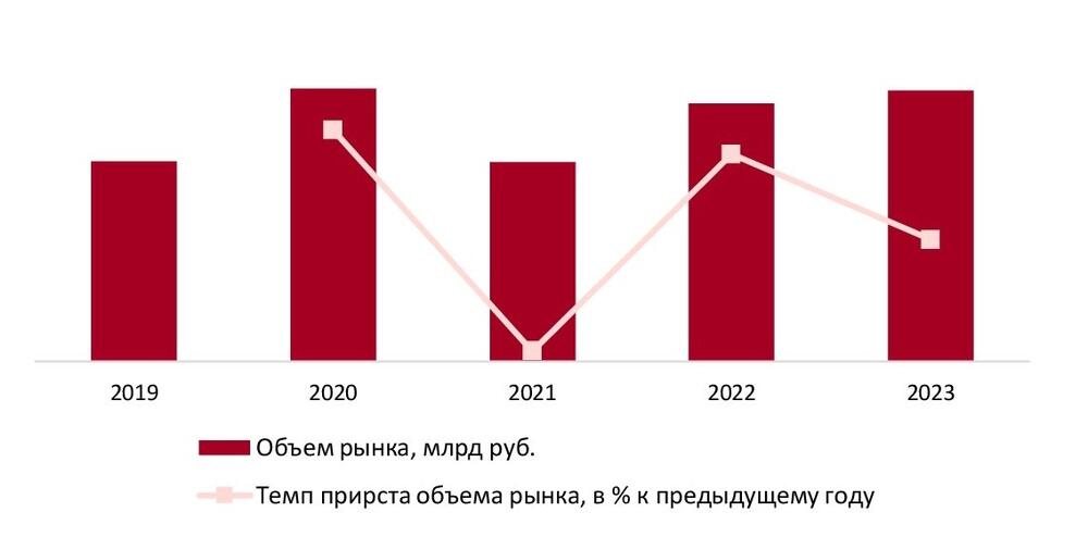 Динамика объема рынка сахарной пудры, 2019-2023 гг., млрд руб.