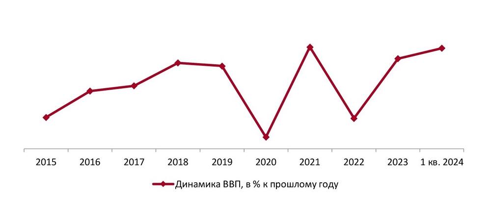 Динамика ВВП РФ, 2015-2023 гг., 1 кв. 2024 г., % к предыдущему году