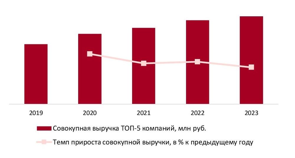 Динамика совокупного объема выручки от сахарной пудры крупнейших производителей (ТОП-5) в России, 2019-2023 гг., млн руб.