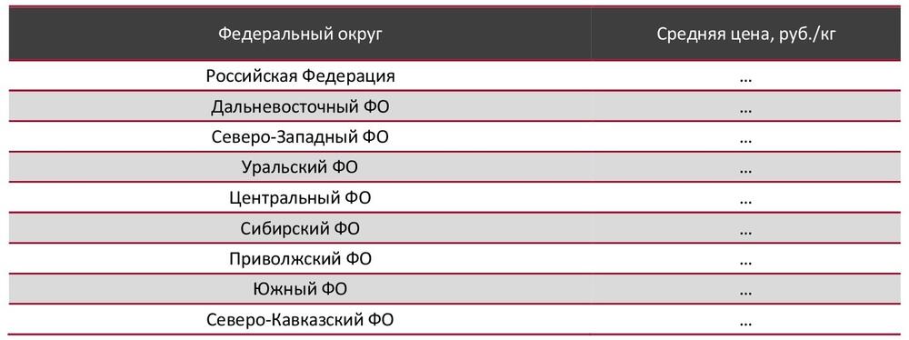 Средние цены производителей на рынке сахарной пудры по ФО, 2023 г.