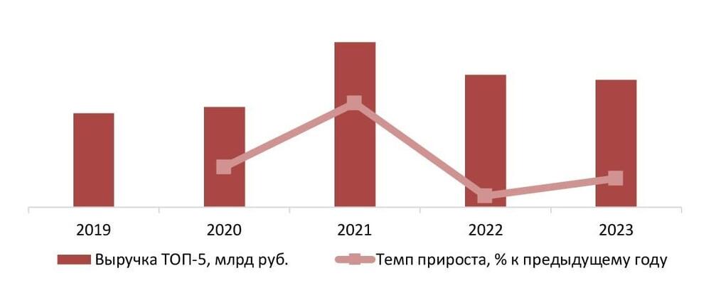 Динамика совокупного объема выручки крупнейших производителей (ТОП-5) древесно-стружечных плит и аналогичных плит из древесины в России, 2019-2023 гг., млрд руб.