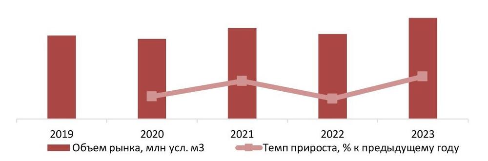  Динамика объема рынка древесно-стружечных плит и аналогичных плит из древесины, 2019-2023 гг., млн усл. м3