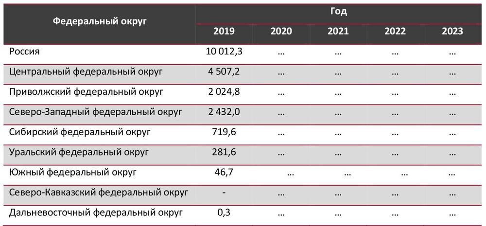 Динамика производства древесно-стружечных плит и аналогичных плит из древесины в РФ по федеральным округам, тыс. усл. м3