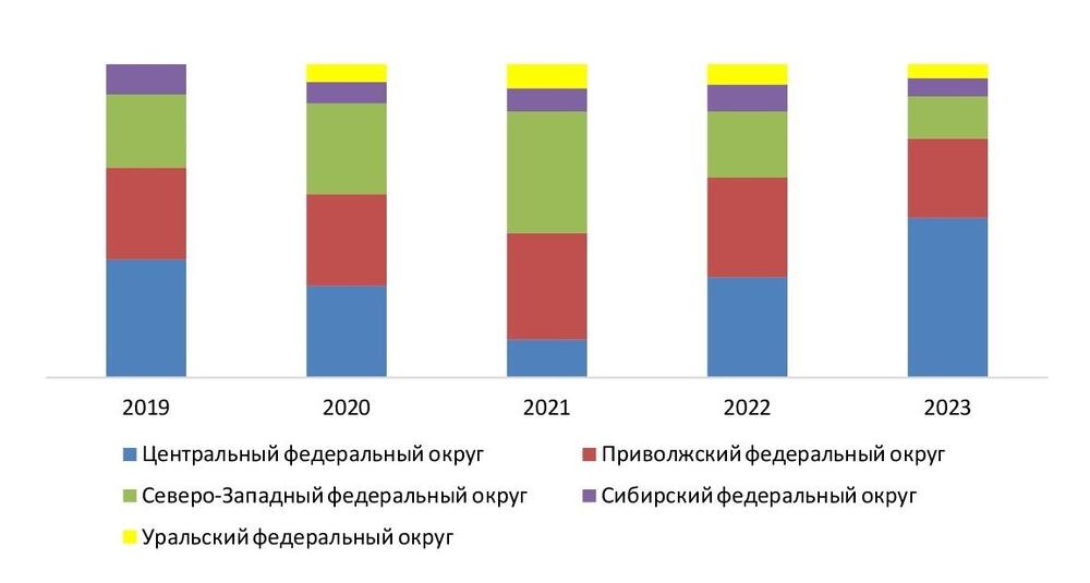 Выручка (нетто) от реализации древесно-стружечных плит и аналогичных плит из древесины по федеральным округам, РФ, 2019-2023 гг., %