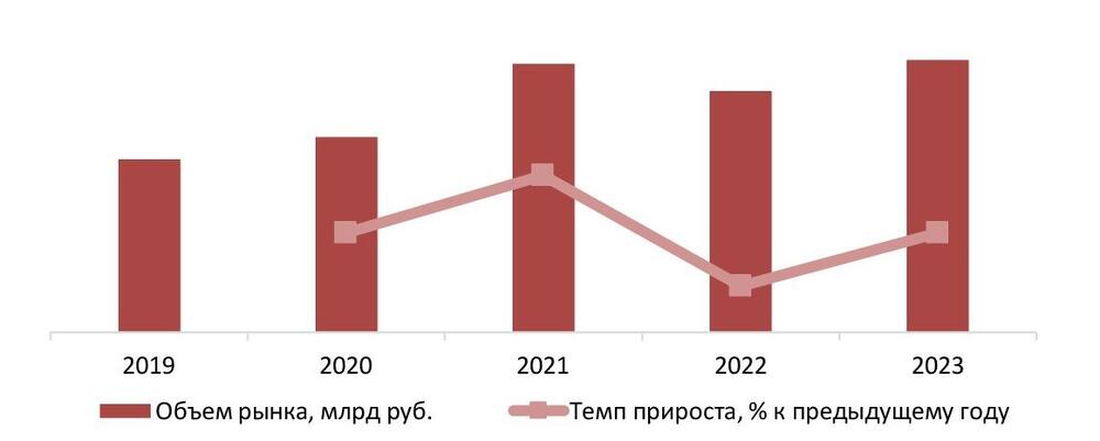 Динамика объема рынка древесно-стружечных плит и аналогичных плит из древесины, 2019-2023 гг., млрд руб.