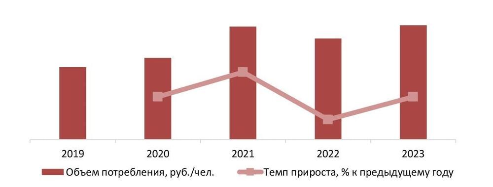 Динамика потребления древесно-стружечных плит и аналогичных плит из древесины в денежном выражении, 2019-2023 гг., руб./чел.