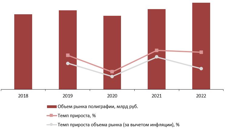 Динамика объема рынка полиграфии, 2018-2022 гг., млрд руб.