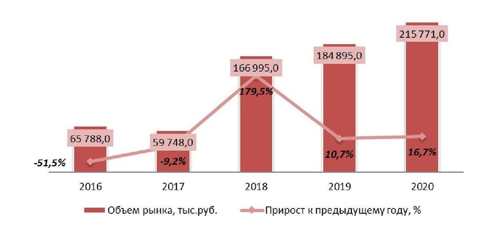 Динамика объема рынка экскурсионных услуг, 2016–2020 гг.