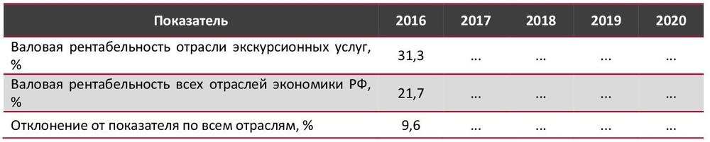 Валовая рентабельность отрасли экскурсионных услуг в сравнении со всеми отраслями экономики РФ, 2016–2020 гг., %