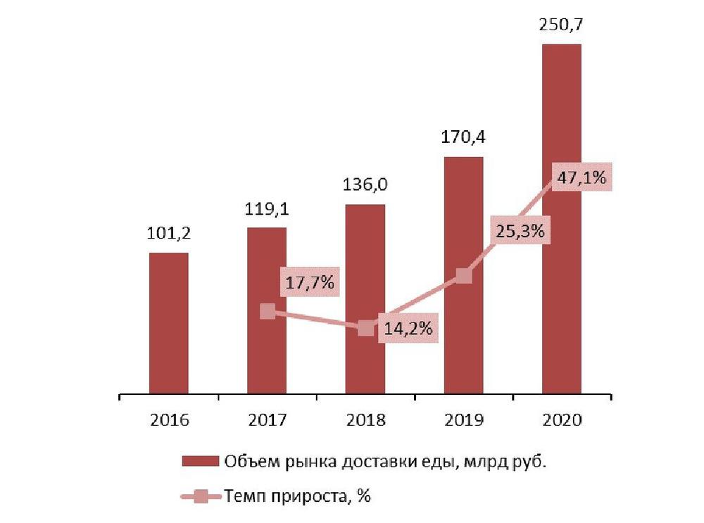 Динамика объема рынка доставки еды, 2016–2020 гг., млрд руб.