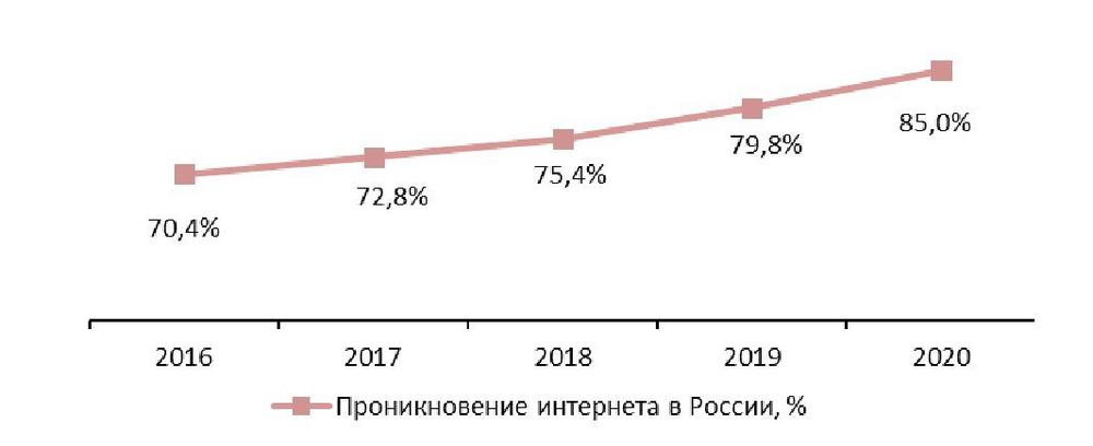 Проникновение интернета в России среди аудитории 16 лет и старше, %, 2016–2020 гг.