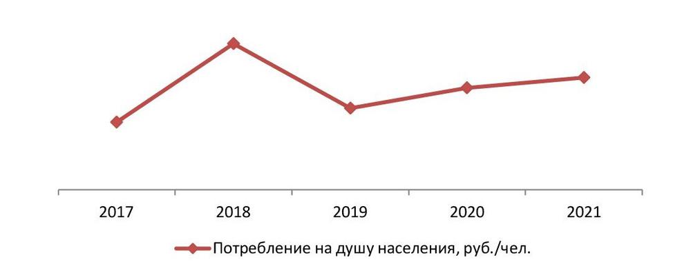 Объем потребления услуг телемагазинов на душу населения, 2017-2021 гг., руб./чел.