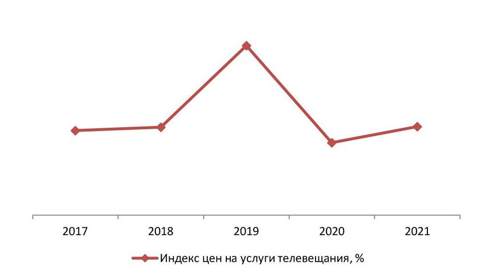 Индекс цен на услуги телевещания в России 2017-2021 гг., %
