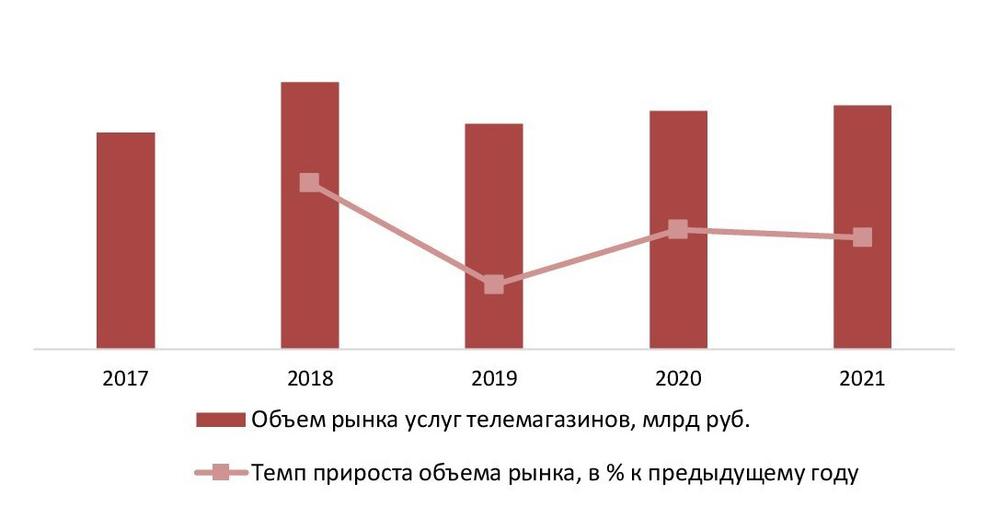 Динамика объема рынка услуг телемагазинов в РФ, 2017-2021 гг., млрд руб.