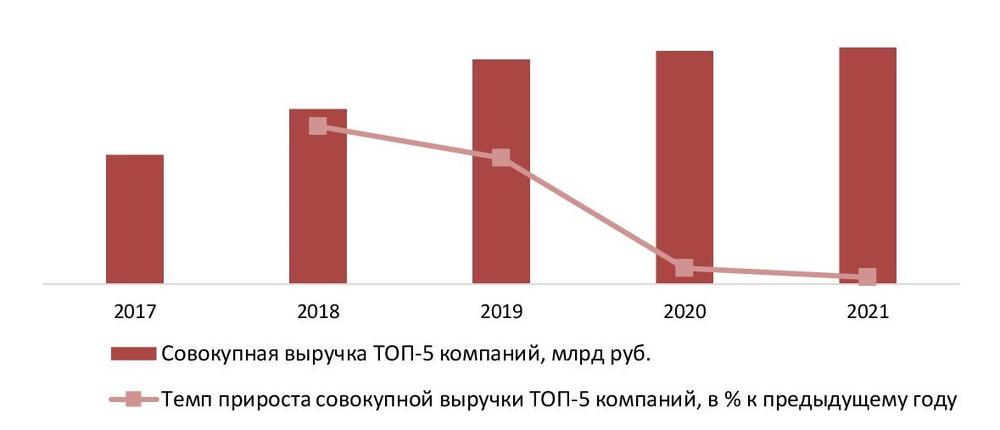  Динамика совокупного объема выручки крупнейших операторов рынка услуг телемагазинов (ТОП-5) в России, 2017-2021 гг., млрд руб.