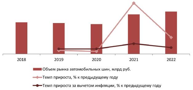 Динамика объема рынка автомобильных шин в РФ в стоимостном выражении, 2018-2022 гг., млрд руб., % к предыдущему году 