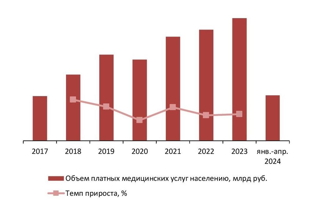 Динамика объема платных медицинских услуг в Москве и Московской области, 2017-апр. 2024 гг., млрд руб.