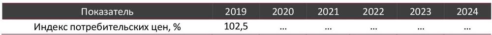 Индексы потребительских цен на рынке телемедицины в Центральном ФО в 2019-апр. 2024 гг., %