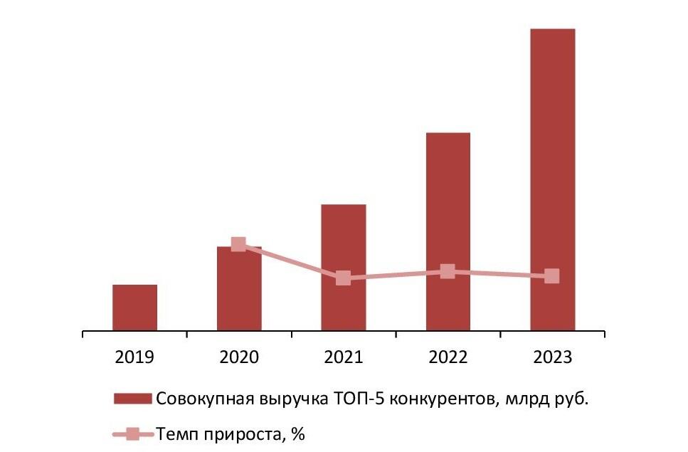 Динамика совокупного объема выручки крупнейших операторов рынка телемедицины (ТОП-5) в Москве и Московской области, 2019-2023 гг., млрд руб.