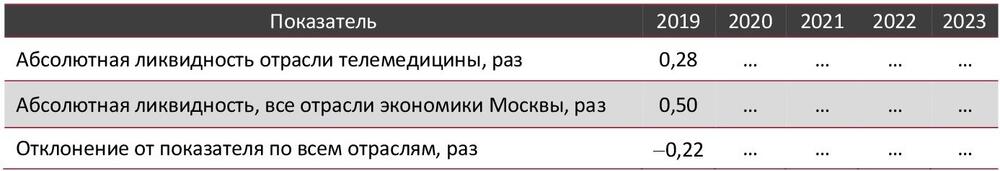 Абсолютная ликвидность отрасли телемедицины в сравнении со всеми отраслями экономики Москвы, 2019-2023 гг., раз