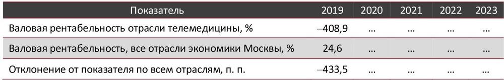  Валовая рентабельность отрасли телемедицины в сравнении со всеми отраслями экономики Москвы, 2019-2023 гг., %