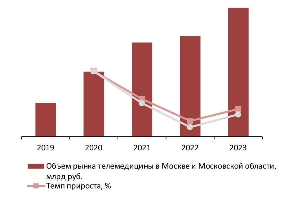 Динамика объема рынка телемедицины в Москве и Московской области, 2019-2023 гг., млрд руб.