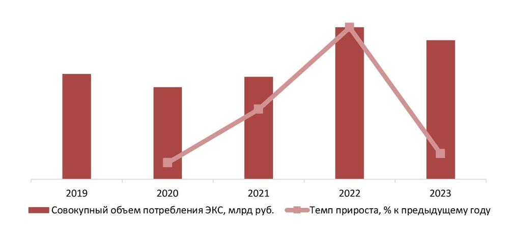 Динамика объема потребления кардиостимуляторов, РФ, 2019-2023 гг., млрд руб.