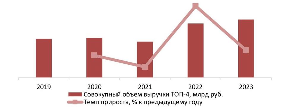 Динамика совокупного объема выручки крупнейших (ТОП-4) производителей кардиостимуляторов,РФ, 2019-2023 гг., млрд руб.