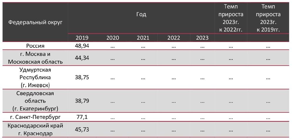 Средние потребительские цены на кардиостимуляторы по субъектам РФ, 2019-2023гг., тыс. руб./шт.