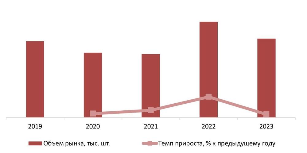  Динамика объема рынка кардиостимуляторов, РФ, 2019-2023 гг., тыс. шт.