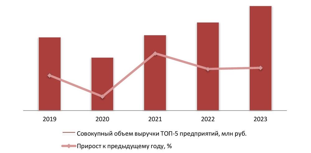 Динамика совокупного объема выручки крупнейших операторов рынка экскурсионных услуг (ТОП-5) в России, 2019-2023 гг.