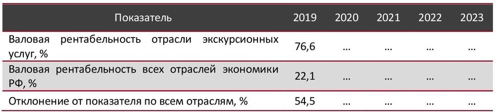 Валовая рентабельность отрасли экскурсионных услуг в сравнении со всеми отраслями экономики РФ, 2019-2023 гг., %