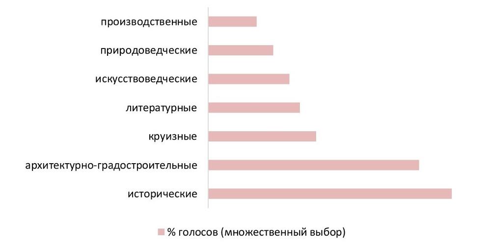 Предпочтения в выборе тематики экскурсий