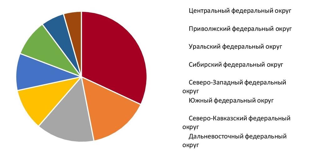 Структура рынка экскурсионных услуг по ФО, %