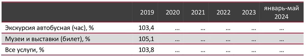 Индексы потребительских цен на рынке экскурсионных услуг по Российской Федерации в 2019-2024 гг. (доступный период), %