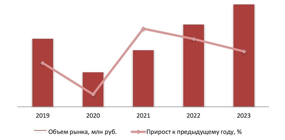 Динамика объема рынка экскурсионных услуг, 2019-2023 гг.