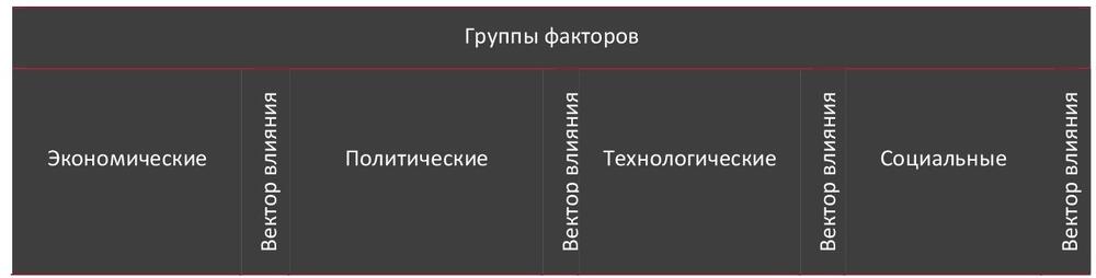  STEP-анализ факторов, влияющих на рынок экскурсионных услуг