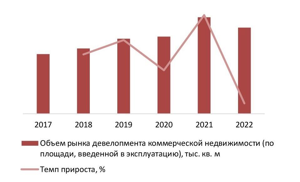 Динамика объема рынка девелопмента коммерческой недвижимости (новой), 2017-2022 гг., тыс. кв. м