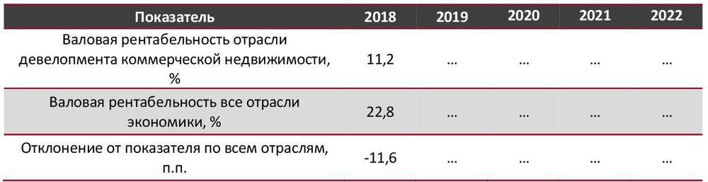 Валовая рентабельность отрасли девелопмента коммерческой недвижимости в сравнении со всеми отраслями экономики РФ, 2018-2022 гг., %