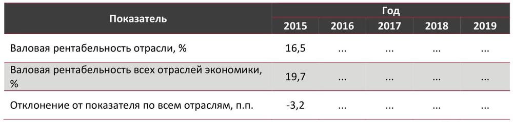 Валовая рентабельность отрасли пластической хирургии в сравнении со всеми отраслями экономики РФ, 2015-2019 гг., %
