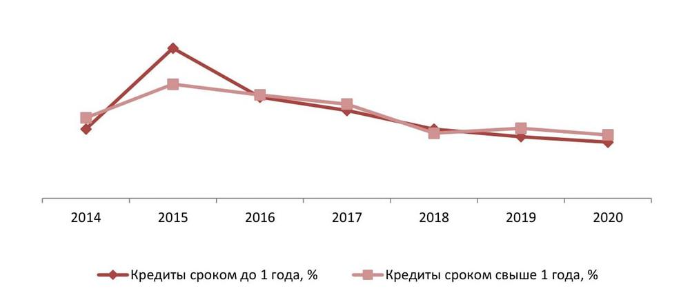 Процент кредита в россии