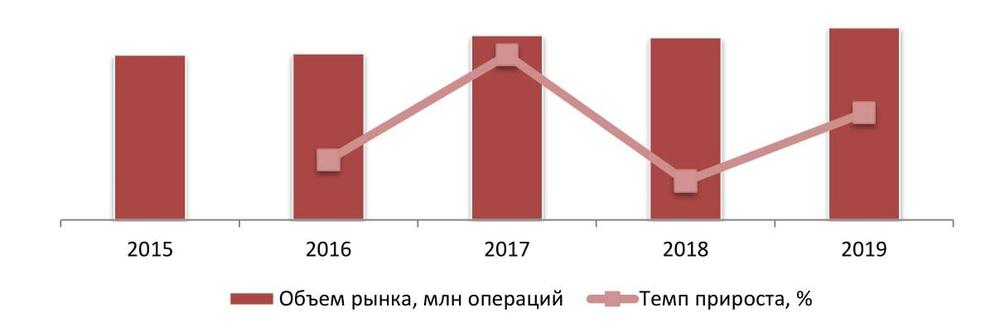  Динамика объема мирового рынка пластической хирургии, 2015-2019 гг., млн операций