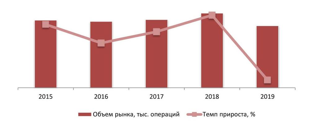 Динамика объема рынка пластической хирургии РФ за период 2015-2019 гг. в натуральном выражении, тыс. операций