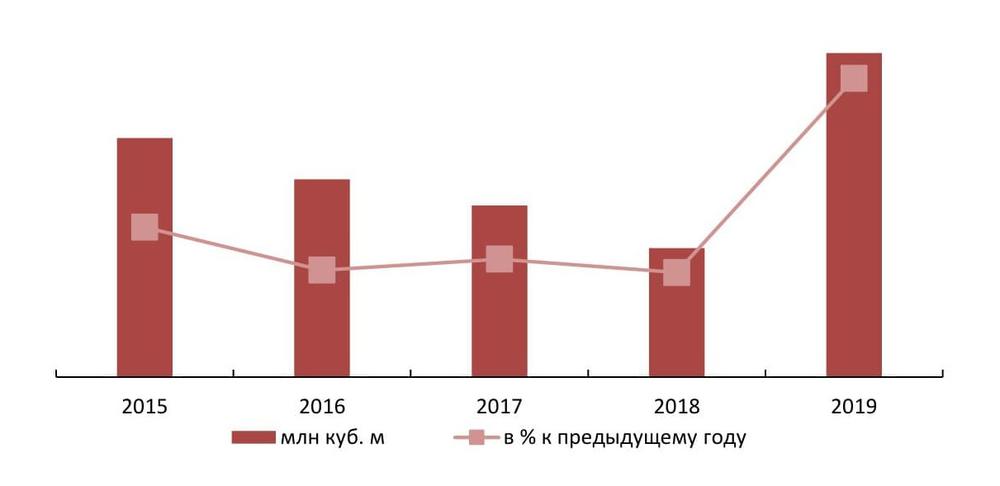  Динамика ввода в действие жилых помещений в РФ в 2015-2019 гг., млн куб. м
