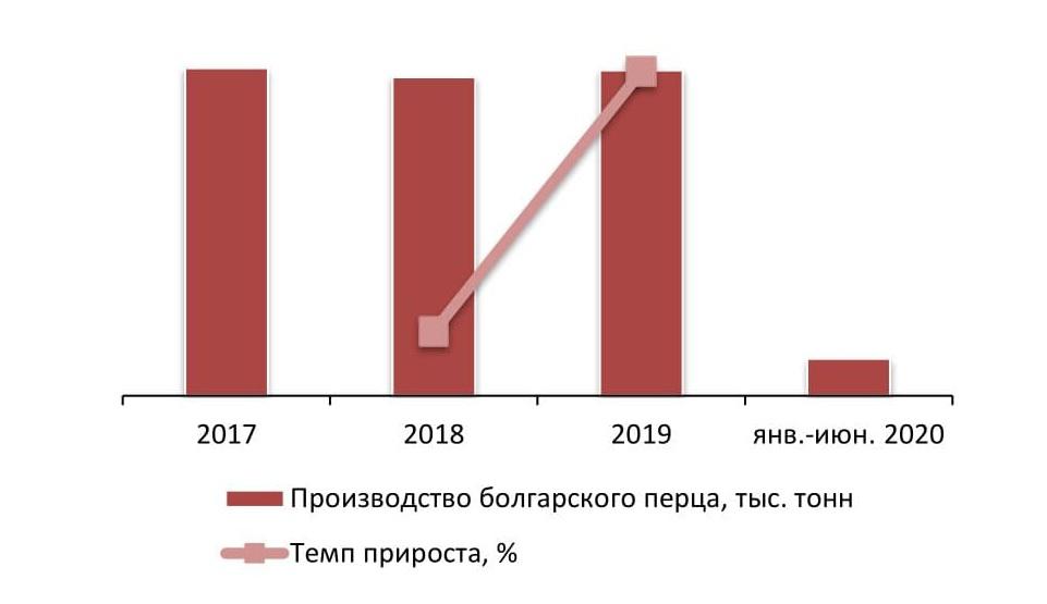 Динамика объема производства болгарского перца, 2017-июн. 2020 гг., тыс. тонн