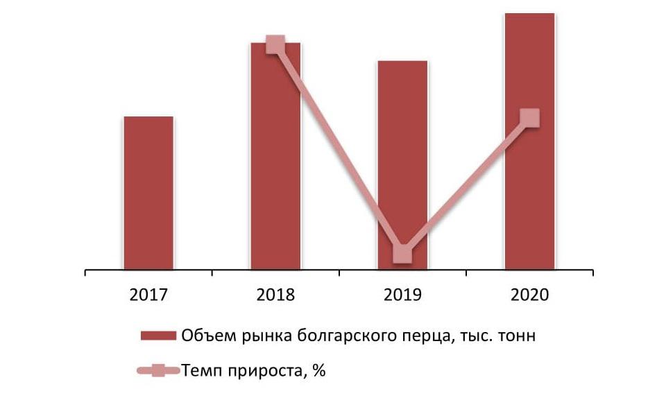 Динамика объема рынка болгарского перца, 2017-2020 г., тыс. тонн