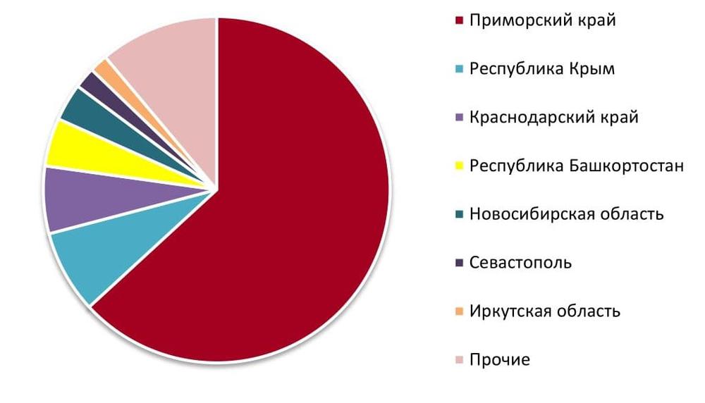  Доли регионов поставки болгарского перца по общей сумме контрактов среди торгов стоимостью более 100 тыс. руб., заключенных в янв. 2020 г. – авг. 2020 г., %